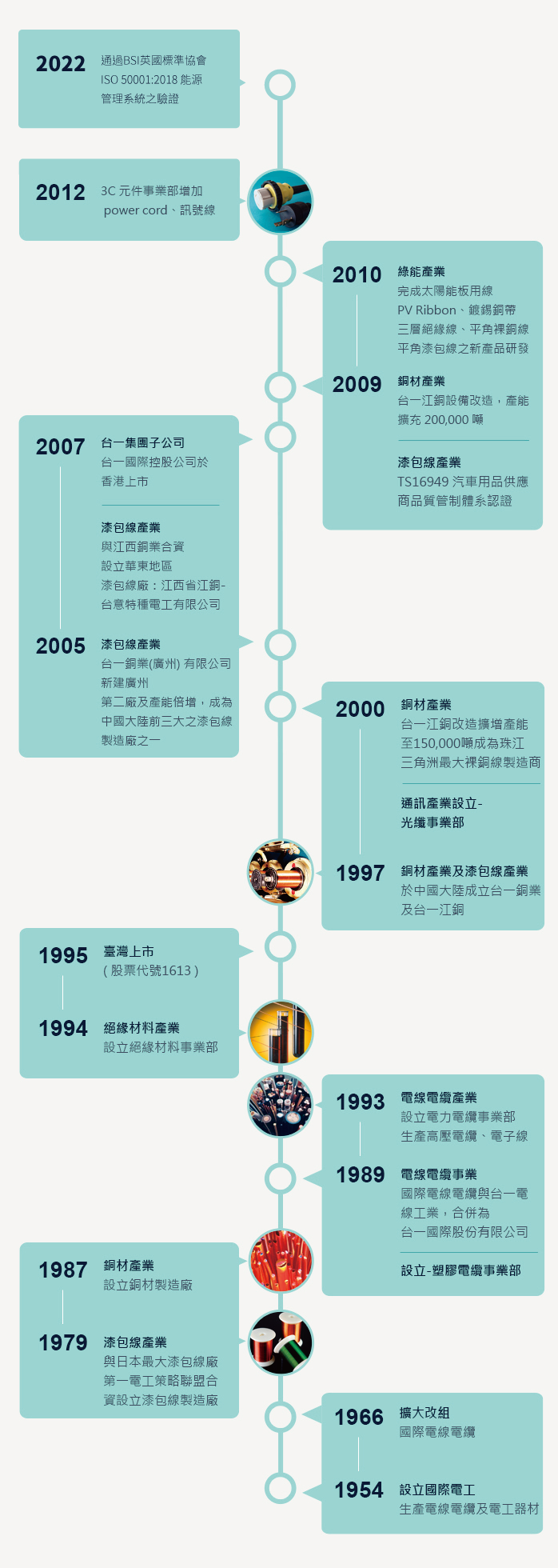 企業沿革│ 台一國際股份有限公司│TAI-I ELECTRIC WIRE & CABLE