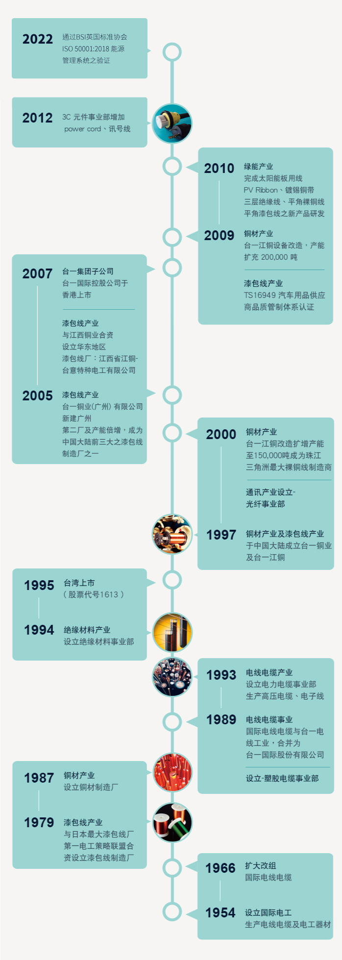 企业沿革│ 台一國際股份有限公司│TAI-I ELECTRIC WIRE & CABLE